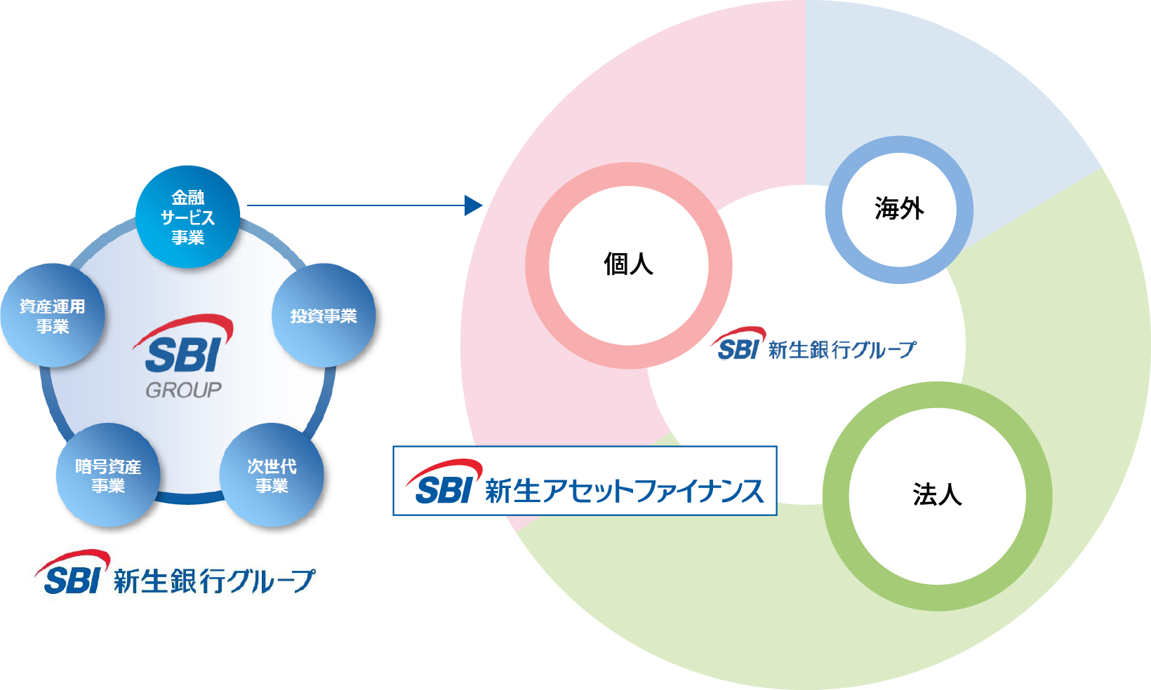 SBI新生アセットファイナンスについて | 採用サイト | SBI新生アセットファイナンス株式会社