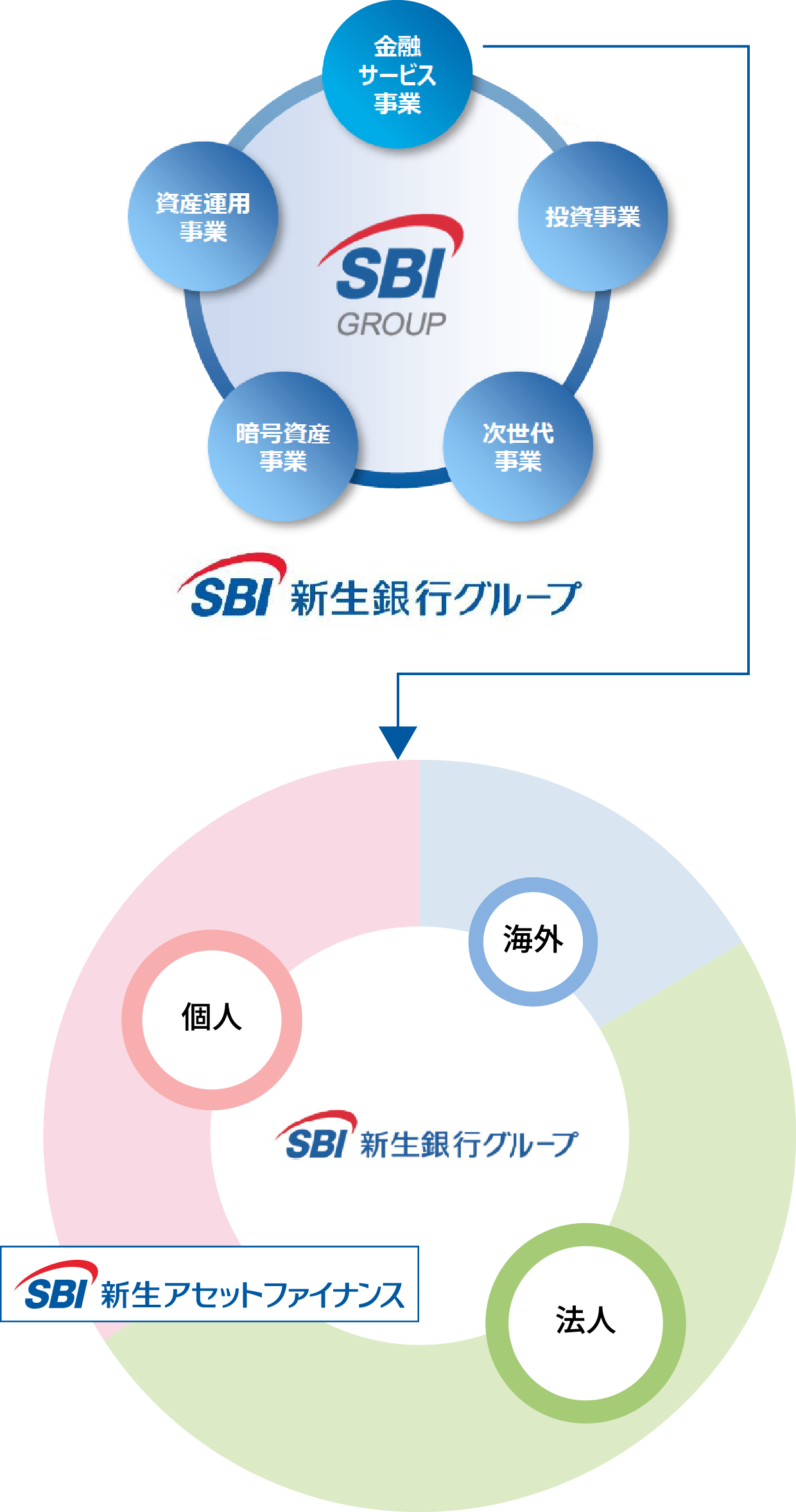 SBI新生アセットファイナンスについて | 採用サイト | SBI新生アセットファイナンス株式会社